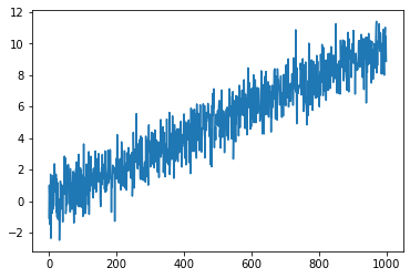 Plotted trending series